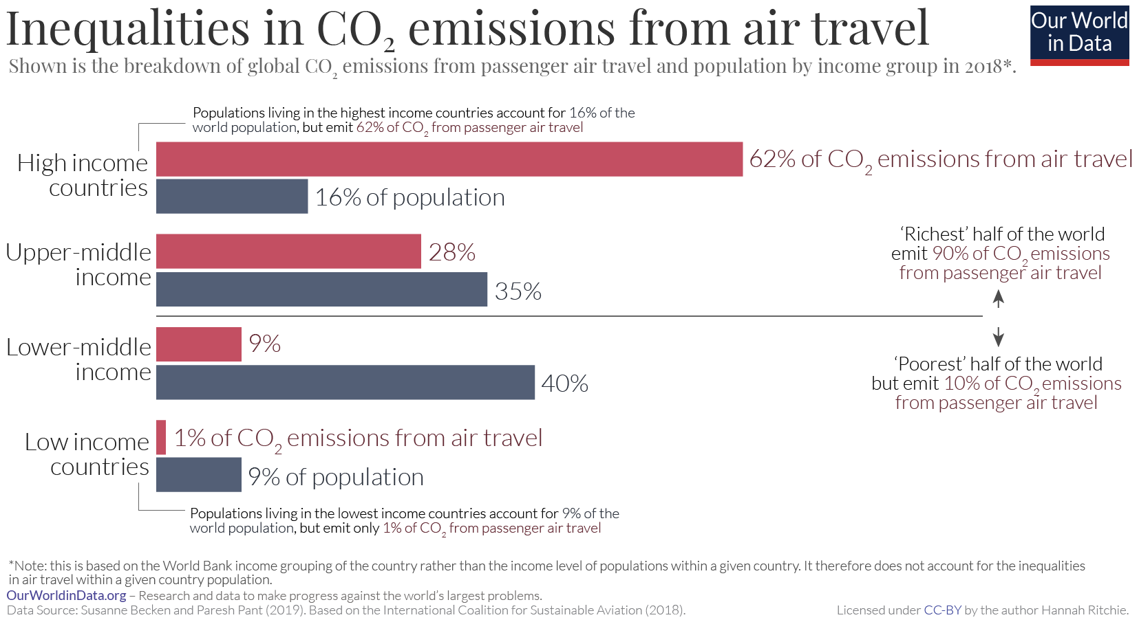 ../../_images/ourworldindata__Inequalities-in-CO2-emissions-from-air-travel.png