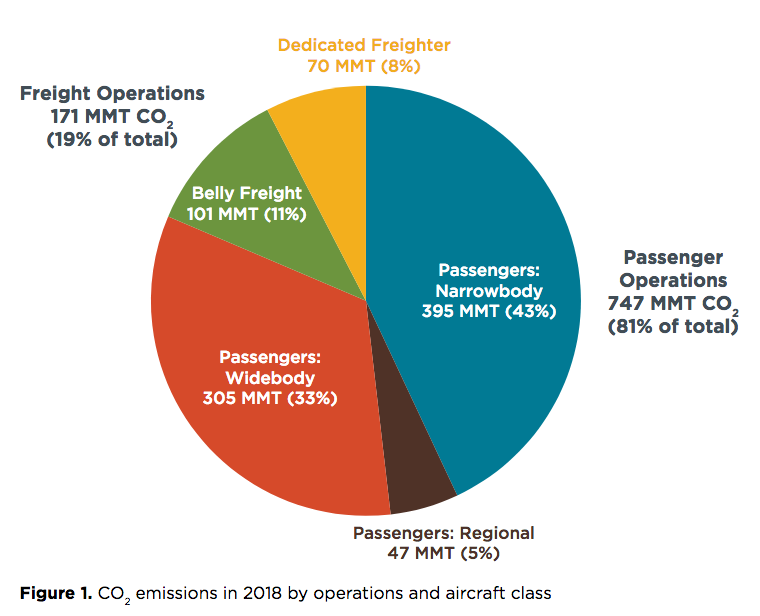 ../../_images/CO2-emissions-in-2018-by-operations-and-aircraft-class.png