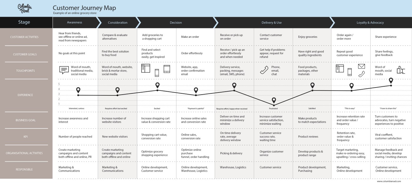 ../../_images/customer-journey-map-example.jpeg