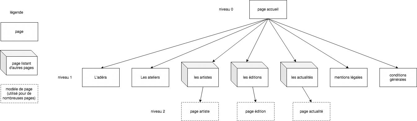 corrigé analyse de site