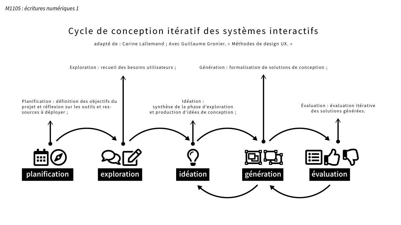 schéma du cycle de conception itératif des systèmes interactifs – adapté de : Carine Lallemand ; Avec Guillaume grosniez : » Méthode de design UX », éditions Eyrolles.