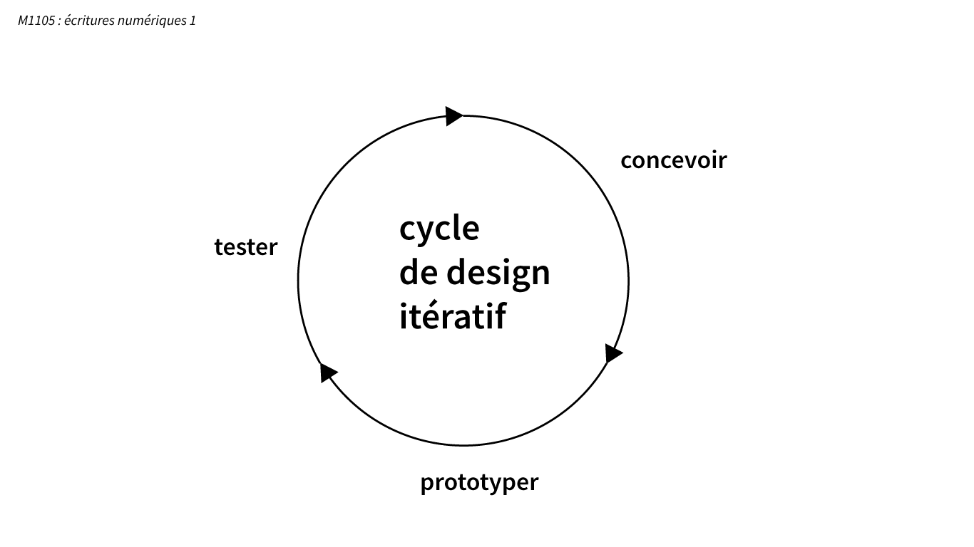 schéma présentant l'idée de design itératif : concevoir, tester, prototyper…