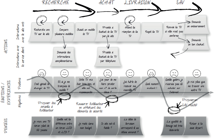 Photographie d'une Experience Map